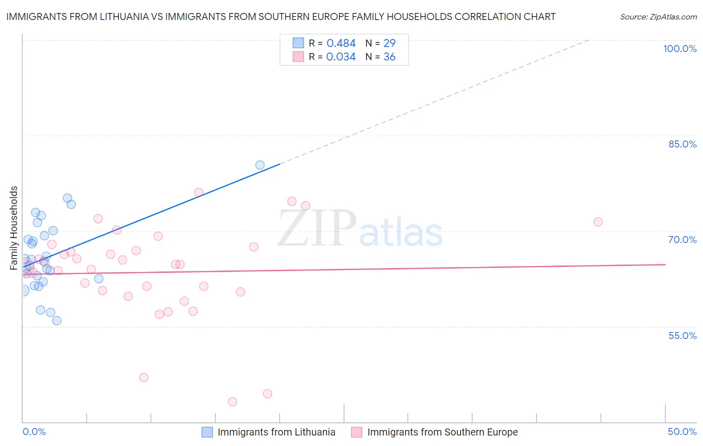 Immigrants from Lithuania vs Immigrants from Southern Europe Family Households