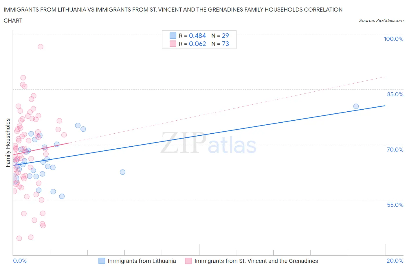 Immigrants from Lithuania vs Immigrants from St. Vincent and the Grenadines Family Households