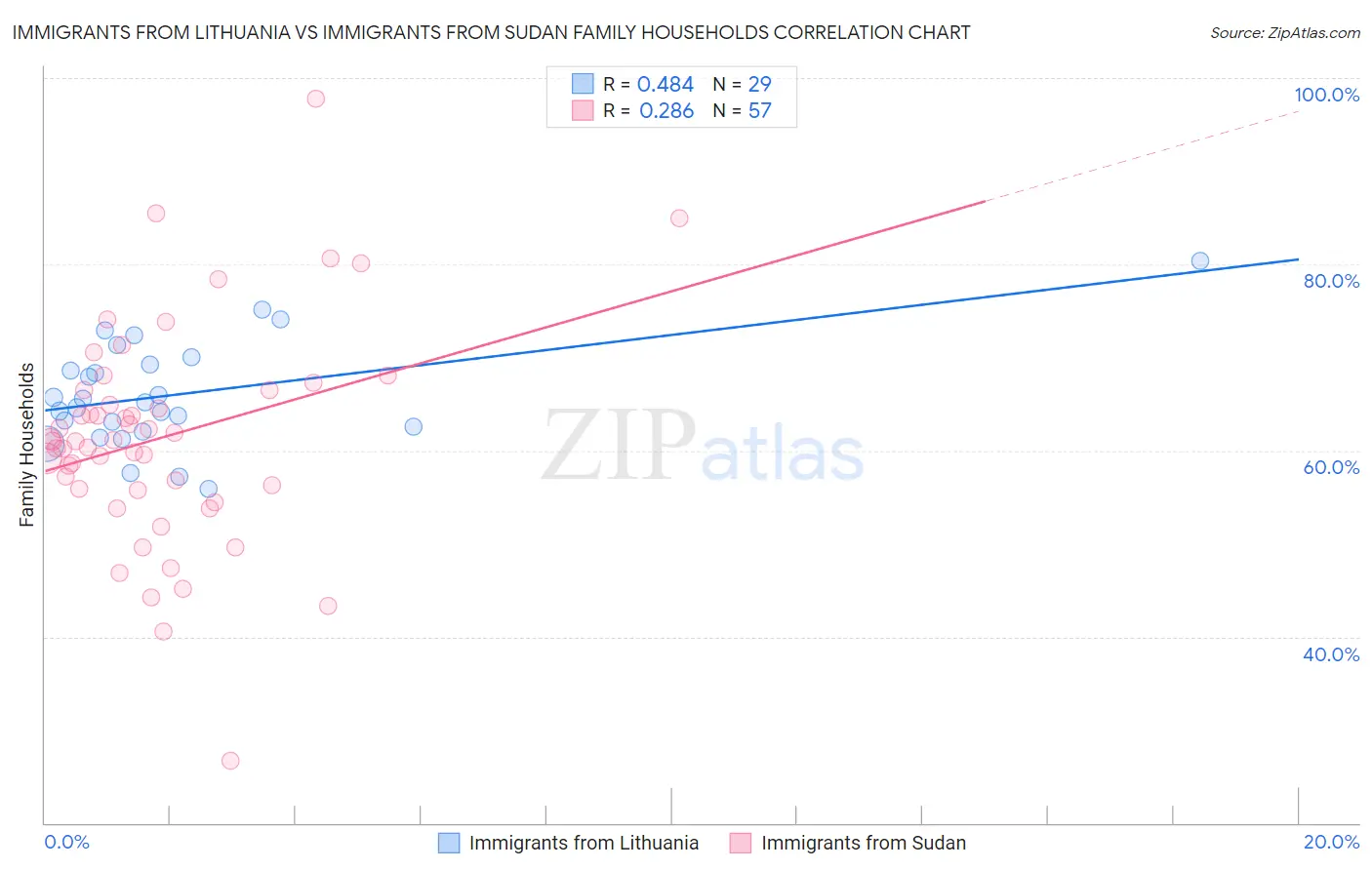 Immigrants from Lithuania vs Immigrants from Sudan Family Households