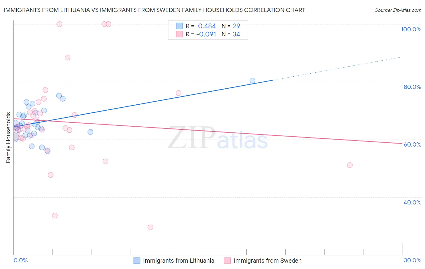 Immigrants from Lithuania vs Immigrants from Sweden Family Households