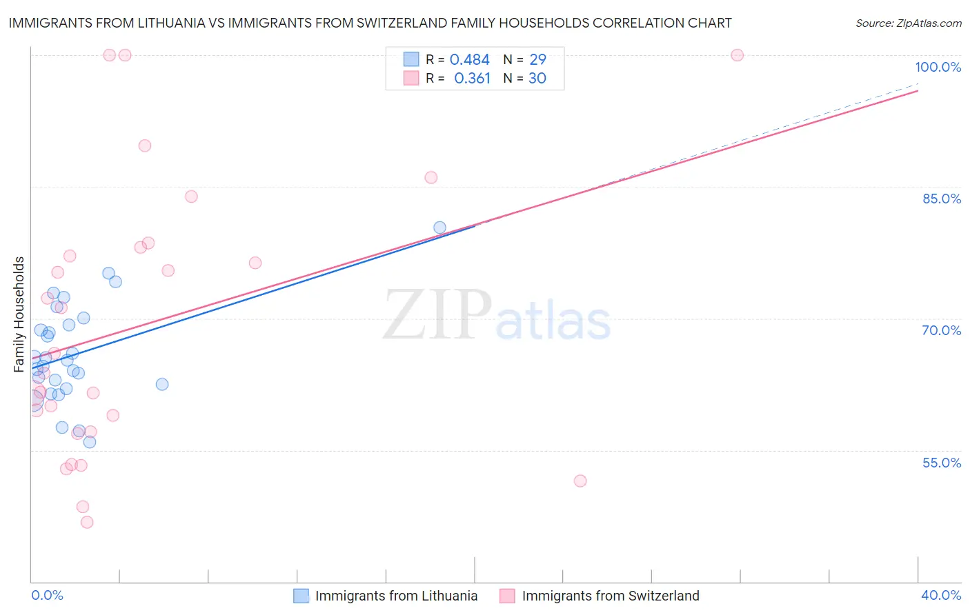 Immigrants from Lithuania vs Immigrants from Switzerland Family Households