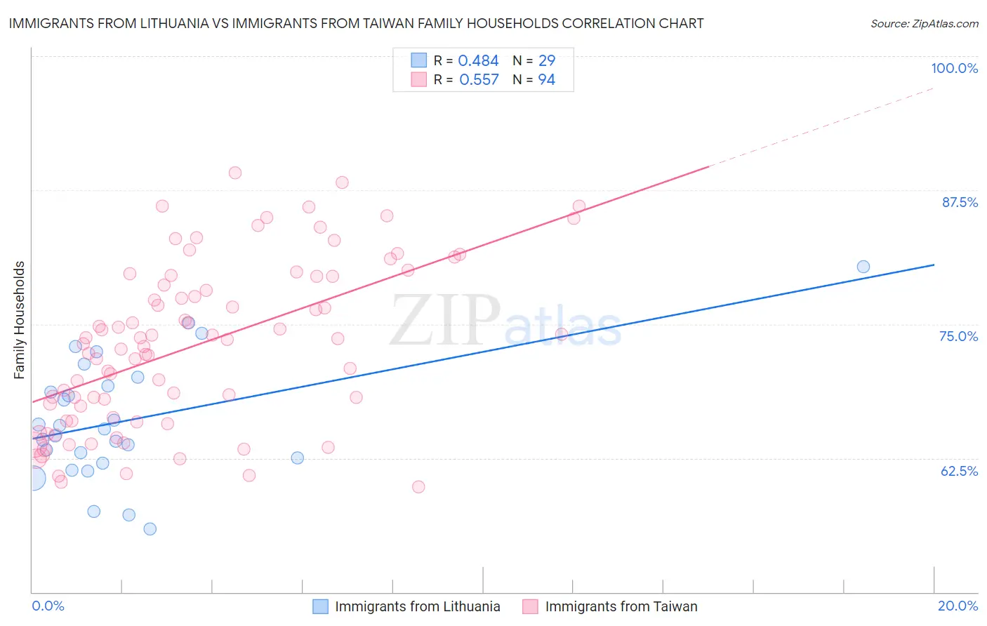 Immigrants from Lithuania vs Immigrants from Taiwan Family Households