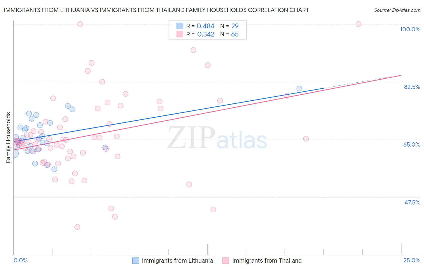 Immigrants from Lithuania vs Immigrants from Thailand Family Households