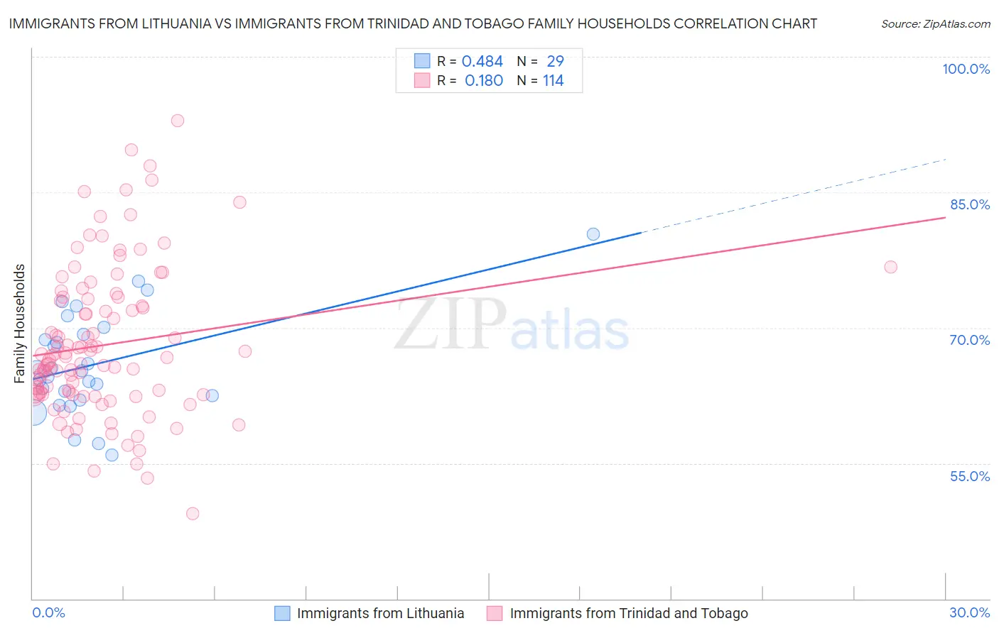 Immigrants from Lithuania vs Immigrants from Trinidad and Tobago Family Households