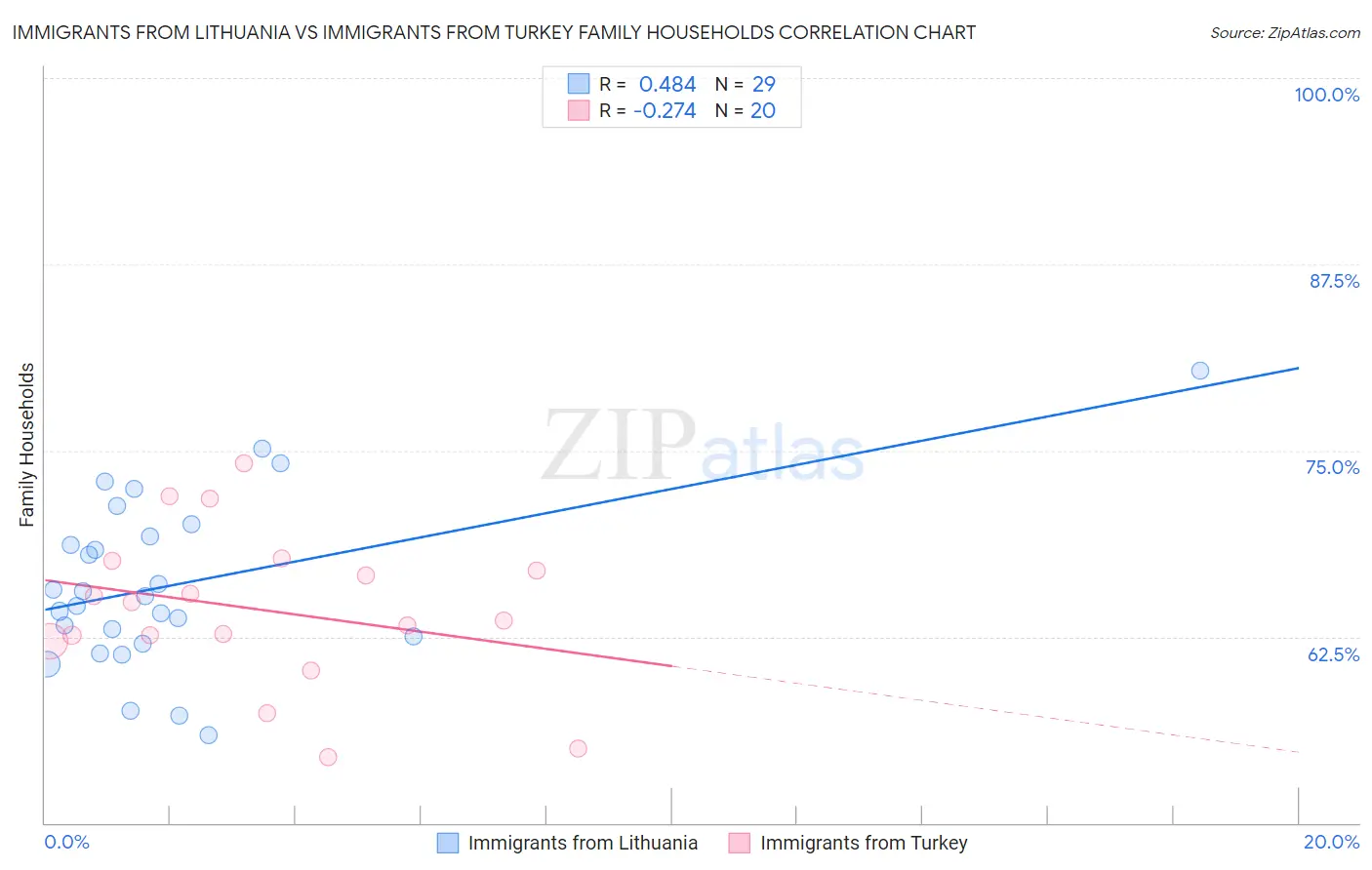 Immigrants from Lithuania vs Immigrants from Turkey Family Households