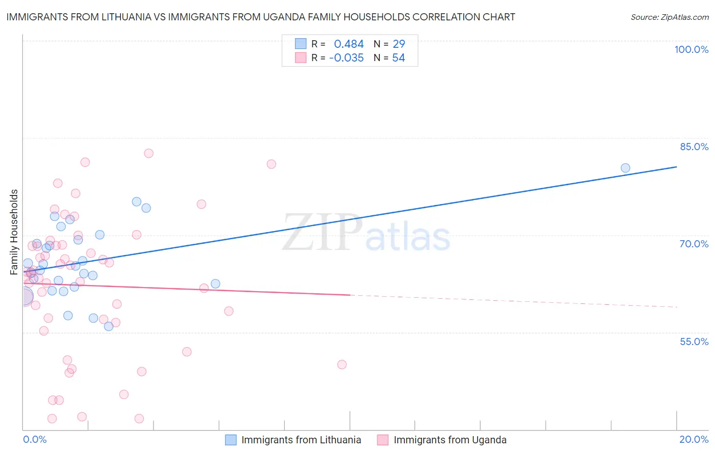 Immigrants from Lithuania vs Immigrants from Uganda Family Households