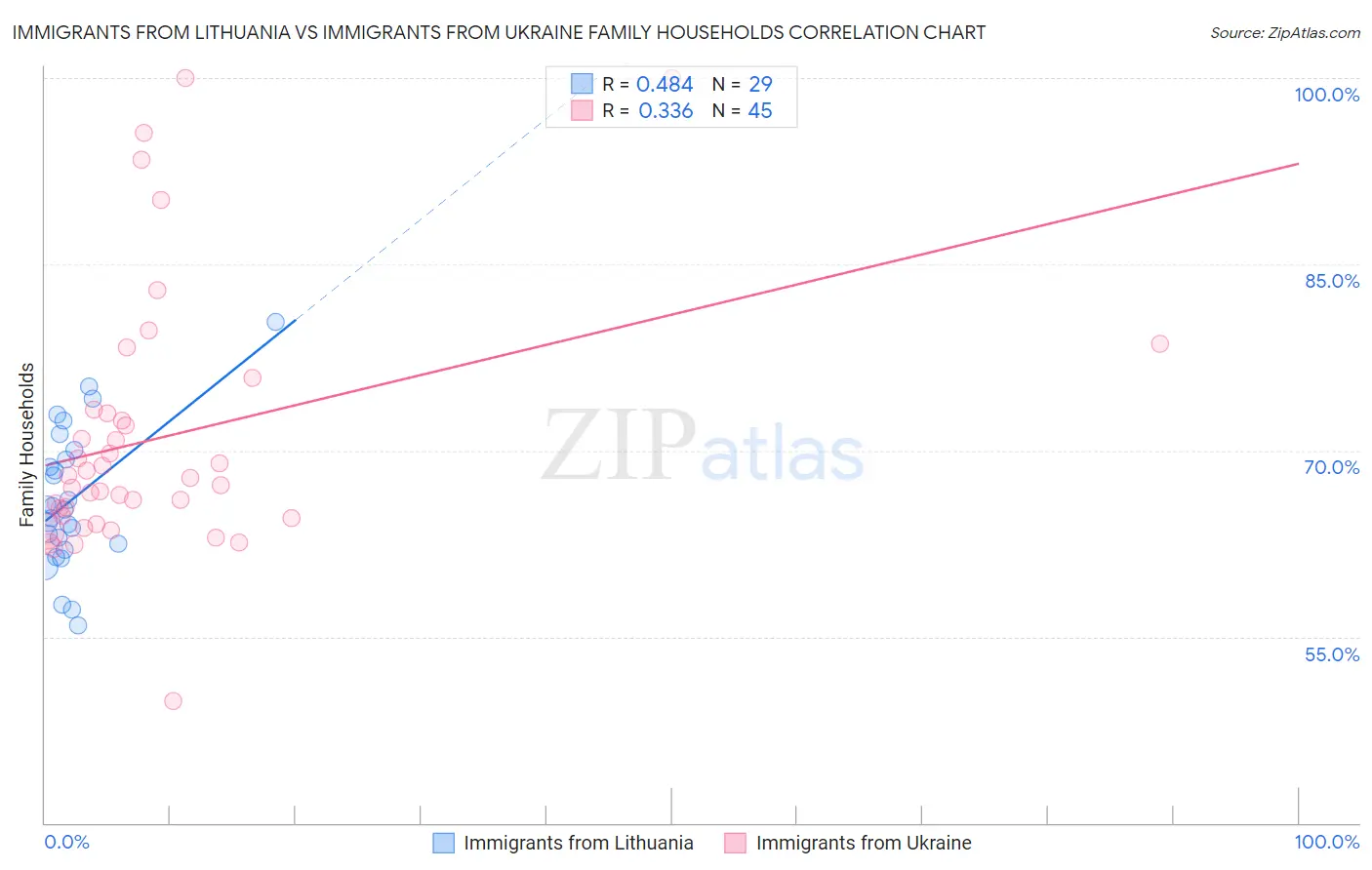 Immigrants from Lithuania vs Immigrants from Ukraine Family Households