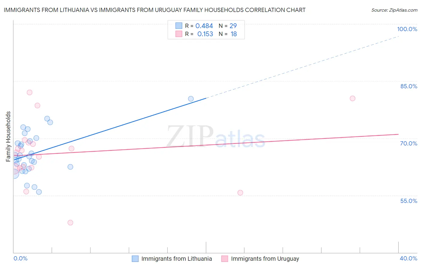 Immigrants from Lithuania vs Immigrants from Uruguay Family Households
