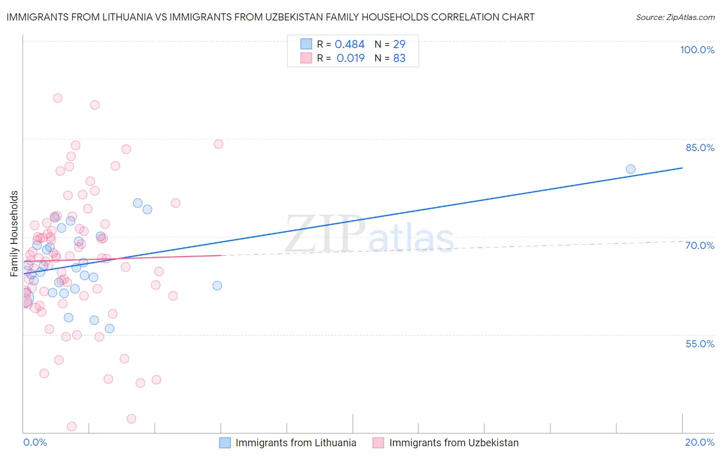 Immigrants from Lithuania vs Immigrants from Uzbekistan Family Households