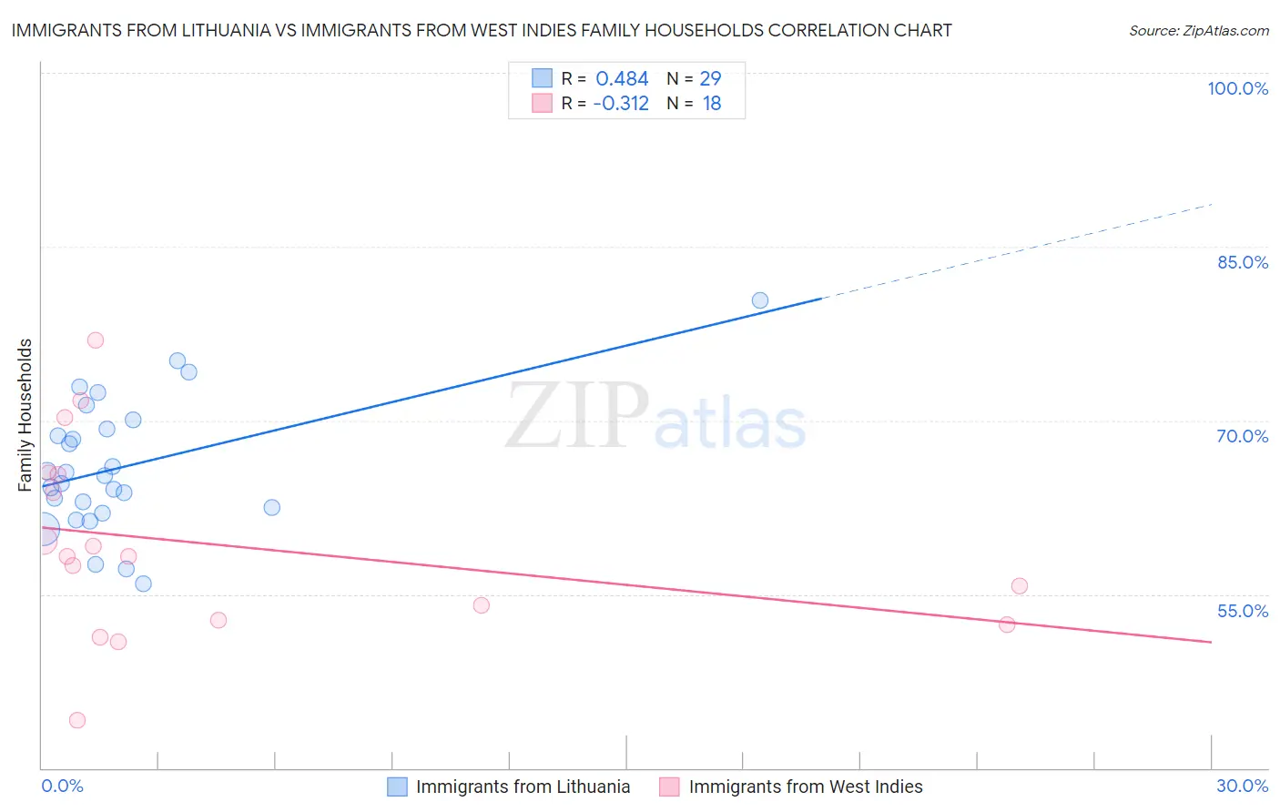 Immigrants from Lithuania vs Immigrants from West Indies Family Households
