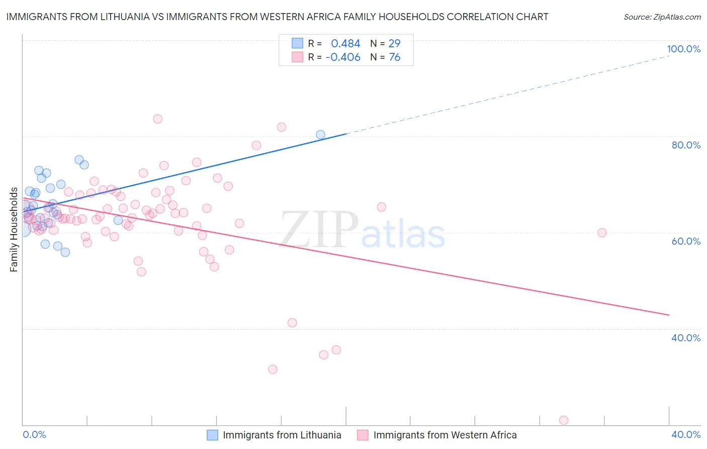 Immigrants from Lithuania vs Immigrants from Western Africa Family Households