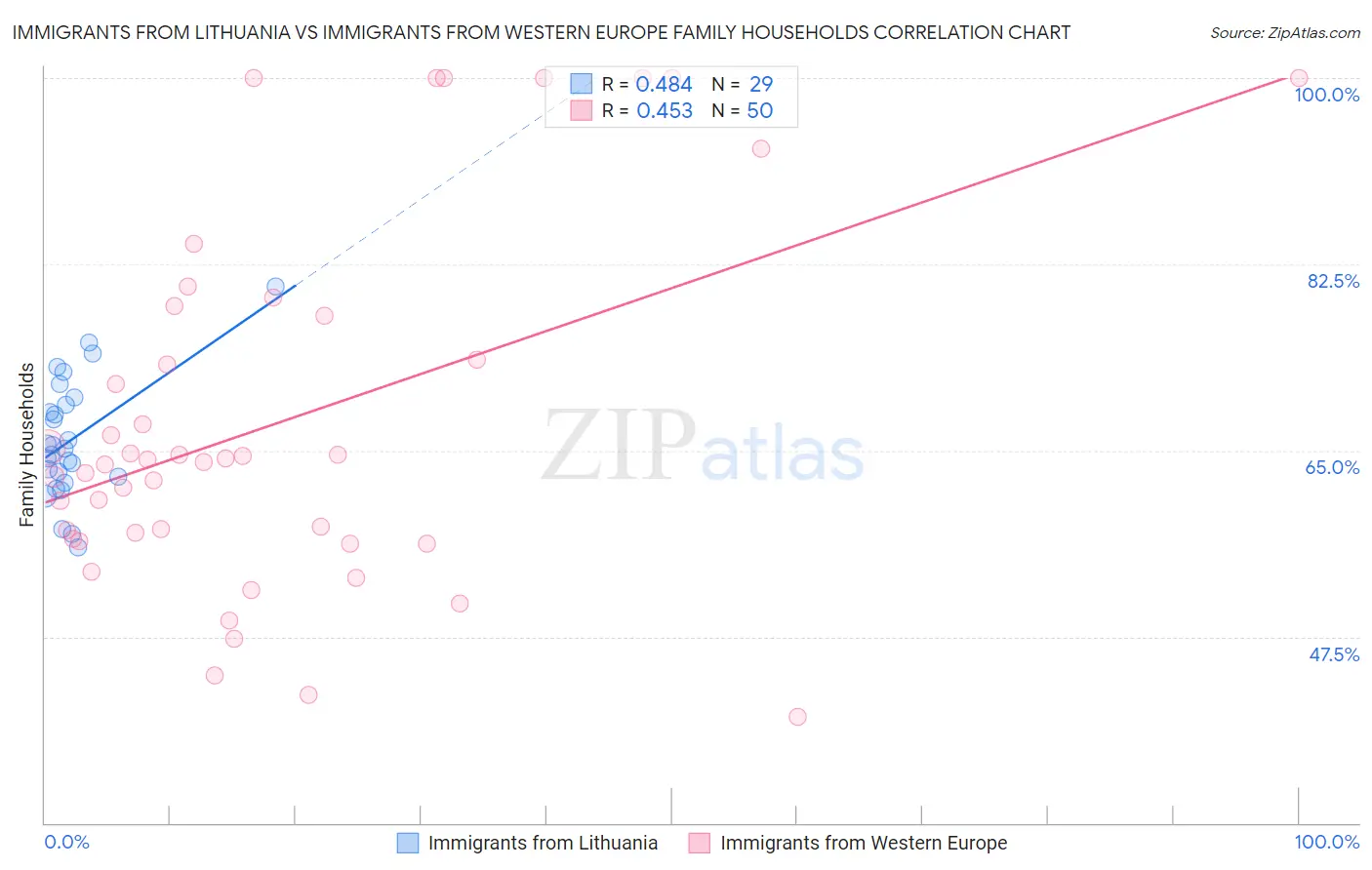 Immigrants from Lithuania vs Immigrants from Western Europe Family Households