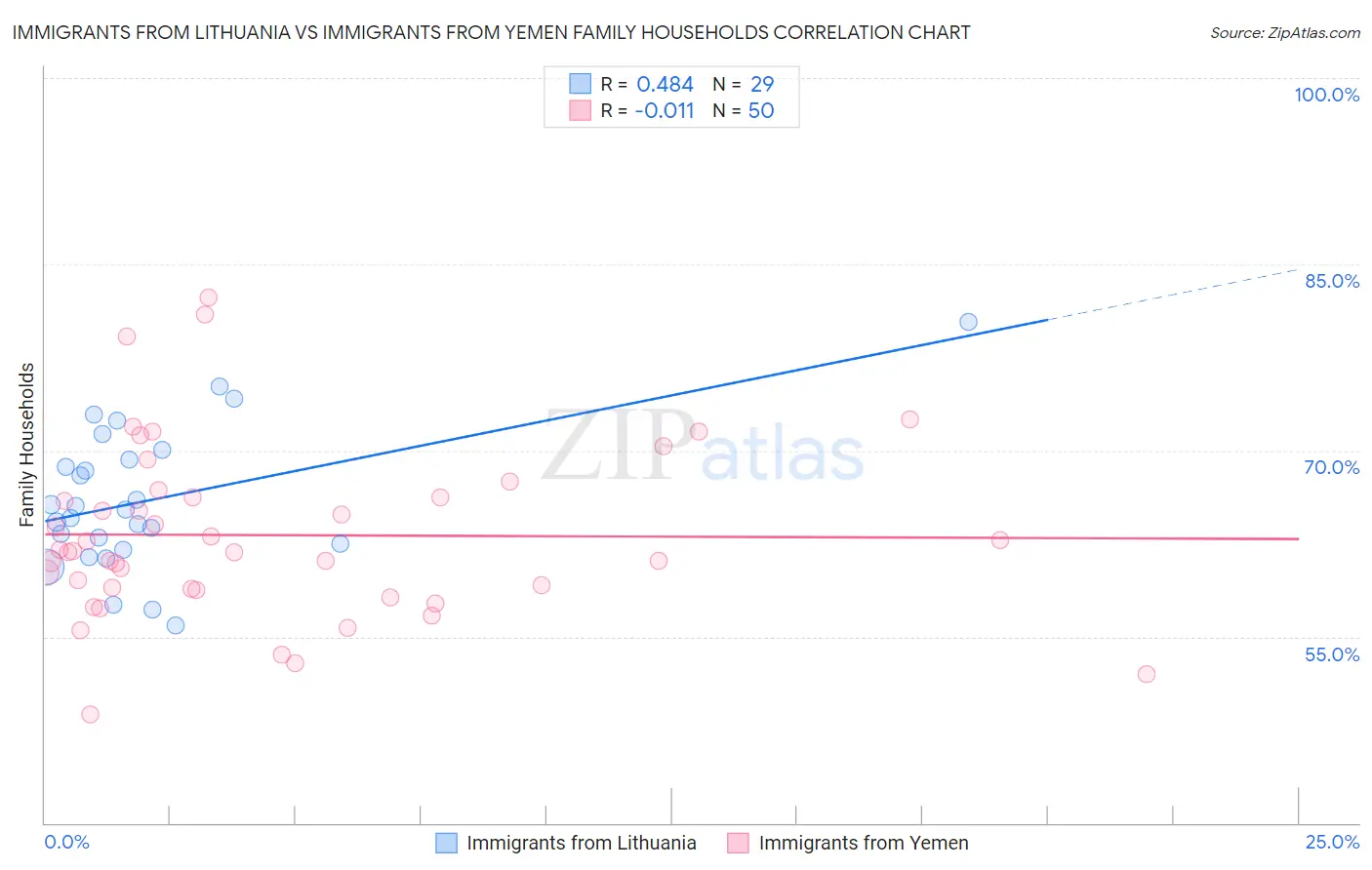 Immigrants from Lithuania vs Immigrants from Yemen Family Households