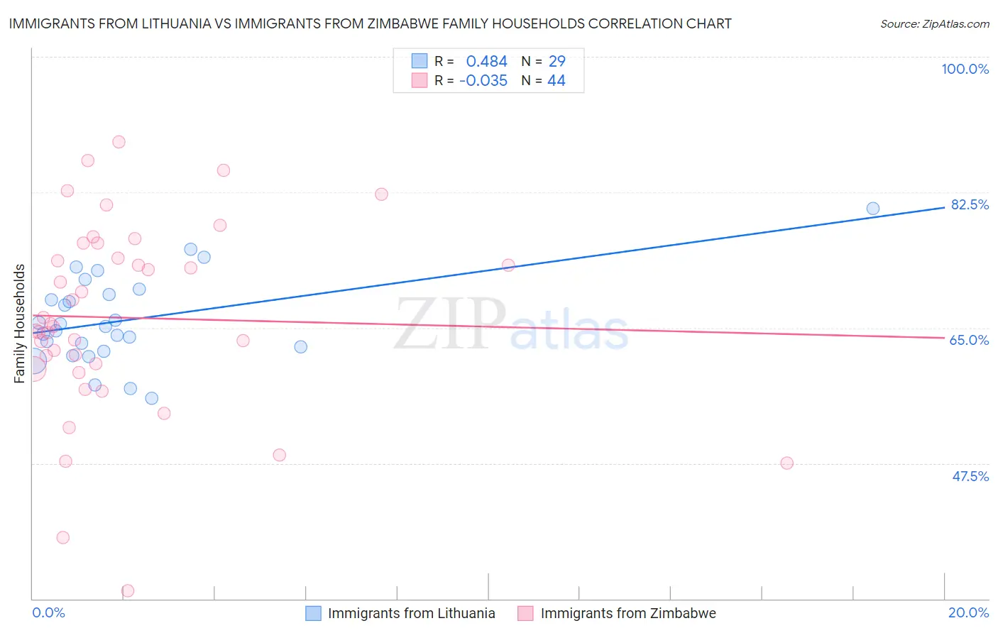 Immigrants from Lithuania vs Immigrants from Zimbabwe Family Households
