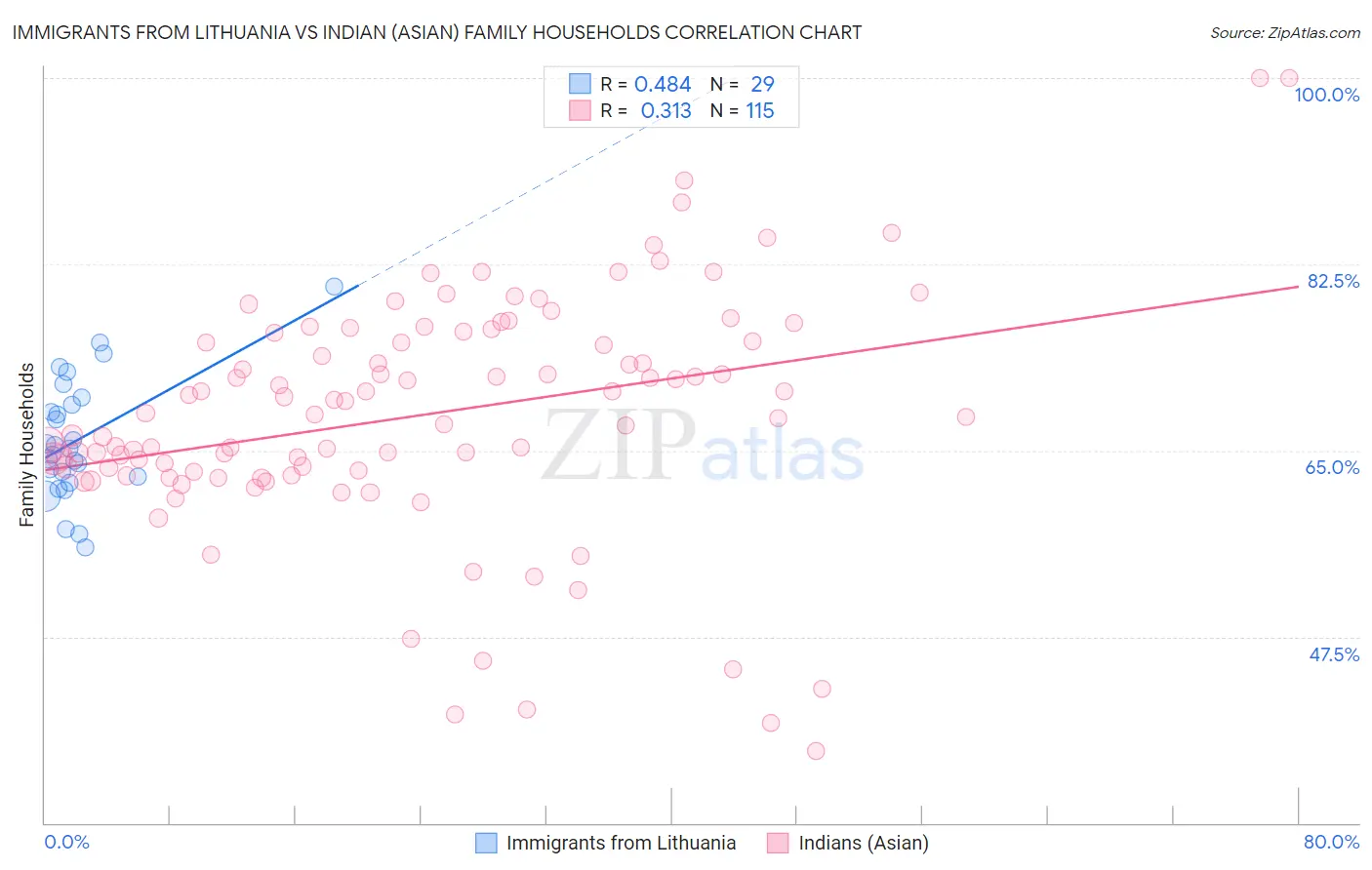 Immigrants from Lithuania vs Indian (Asian) Family Households