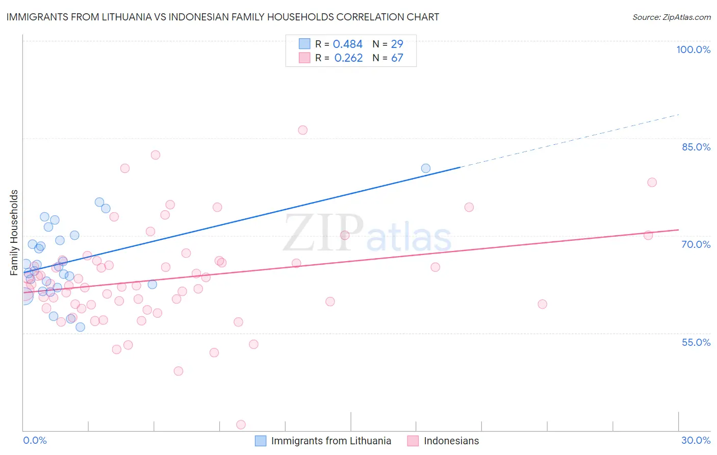 Immigrants from Lithuania vs Indonesian Family Households