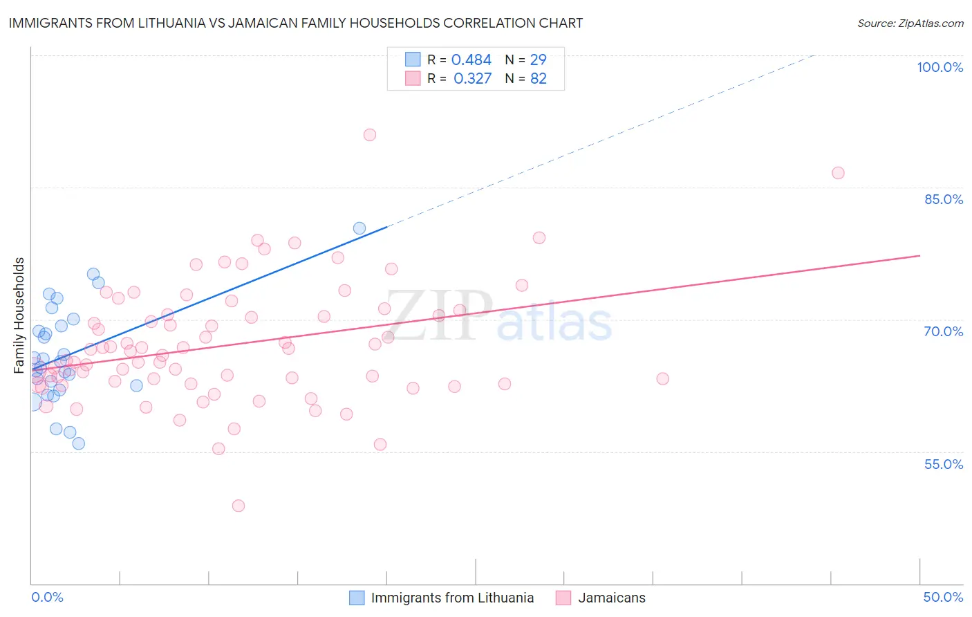 Immigrants from Lithuania vs Jamaican Family Households