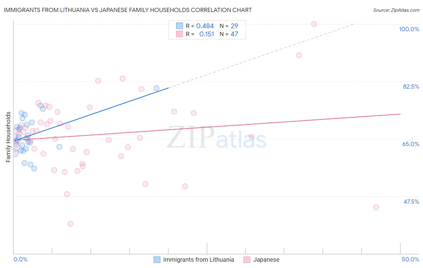 Immigrants from Lithuania vs Japanese Family Households