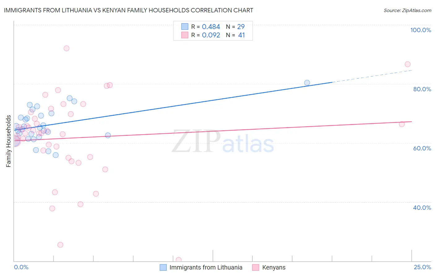 Immigrants from Lithuania vs Kenyan Family Households