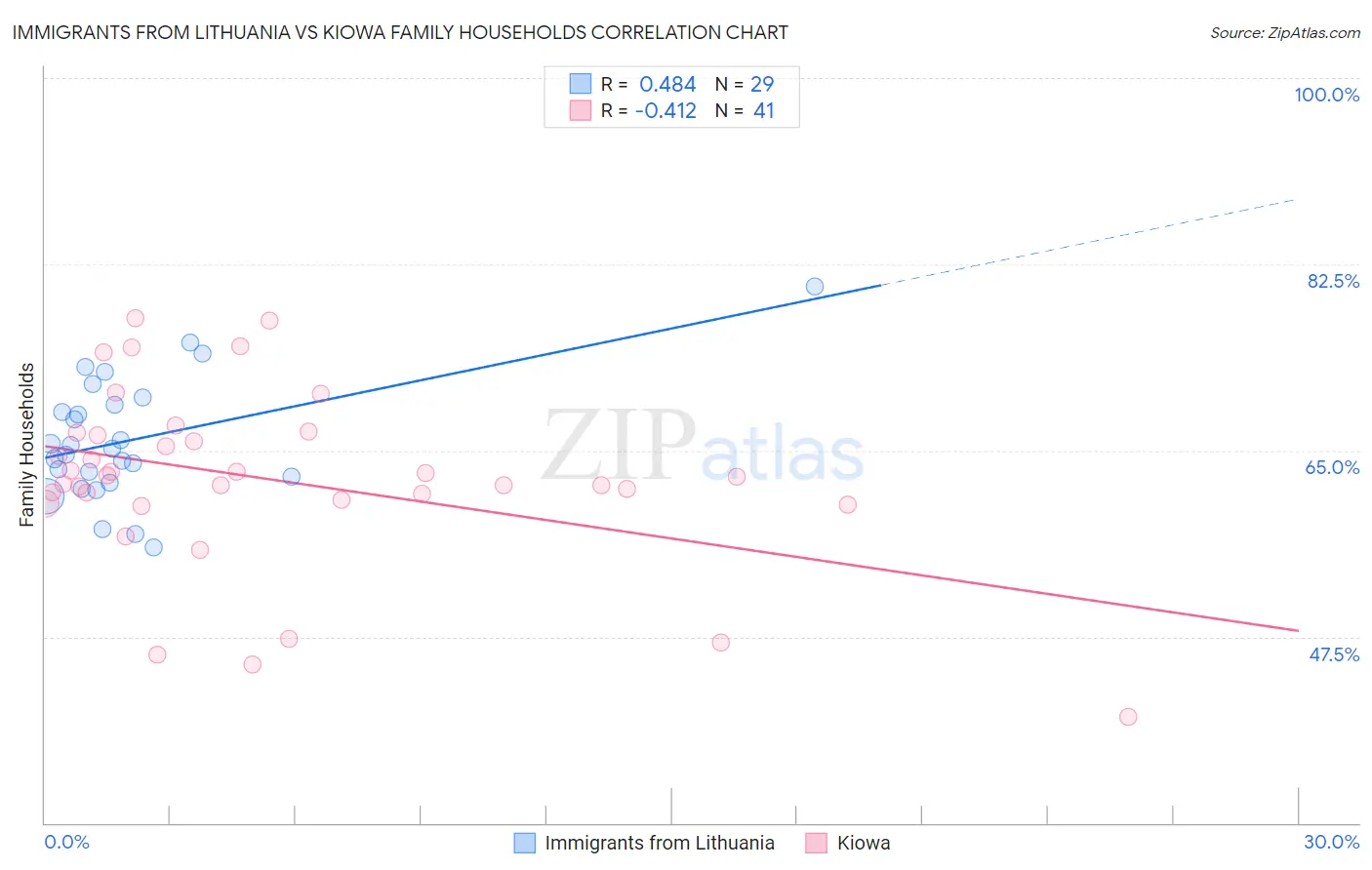 Immigrants from Lithuania vs Kiowa Family Households