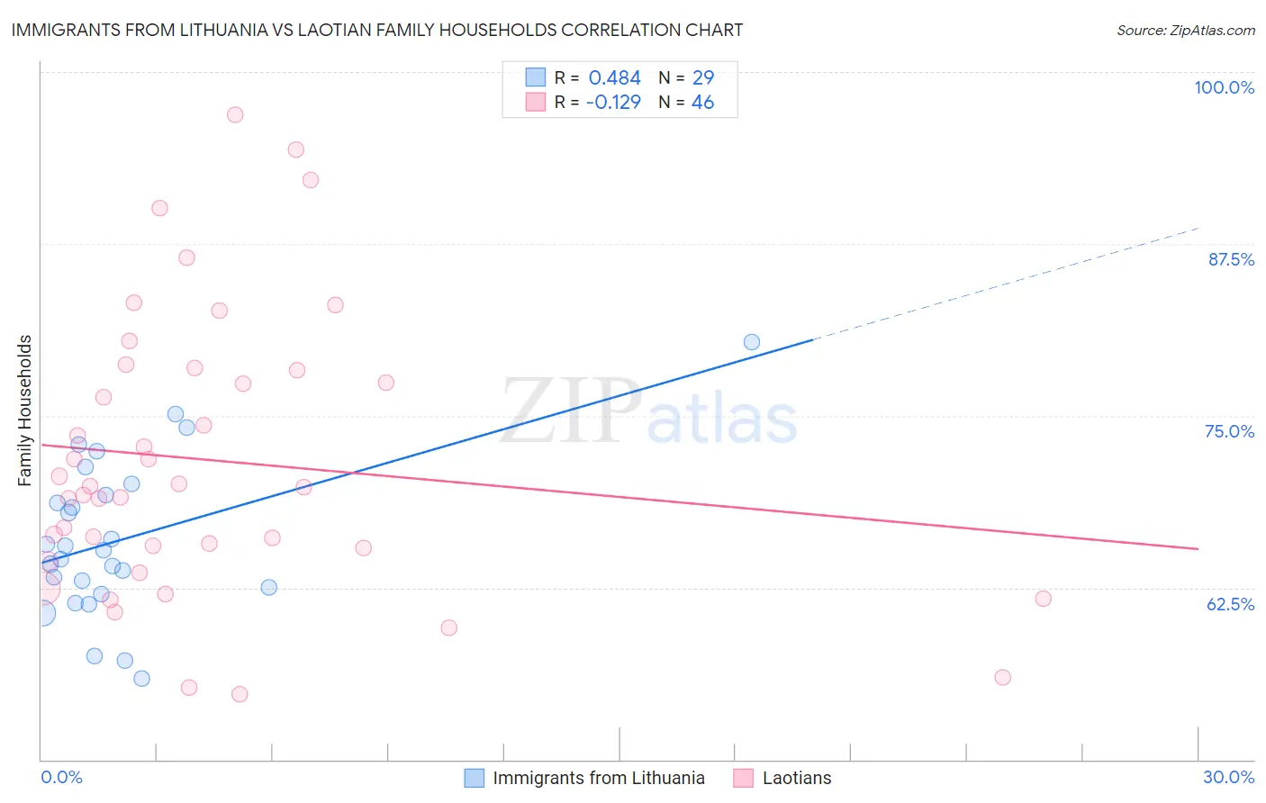 Immigrants from Lithuania vs Laotian Family Households