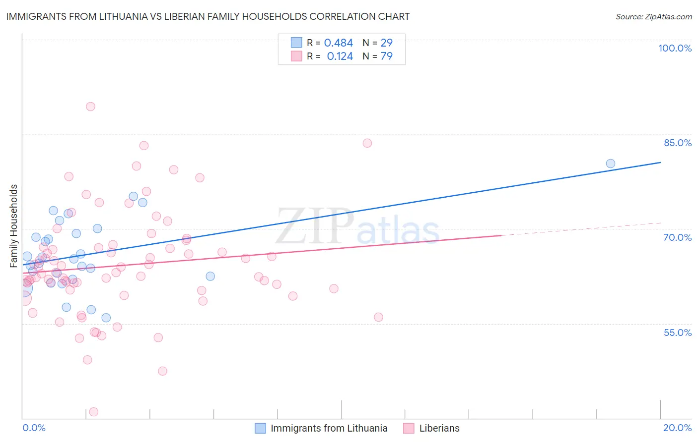 Immigrants from Lithuania vs Liberian Family Households