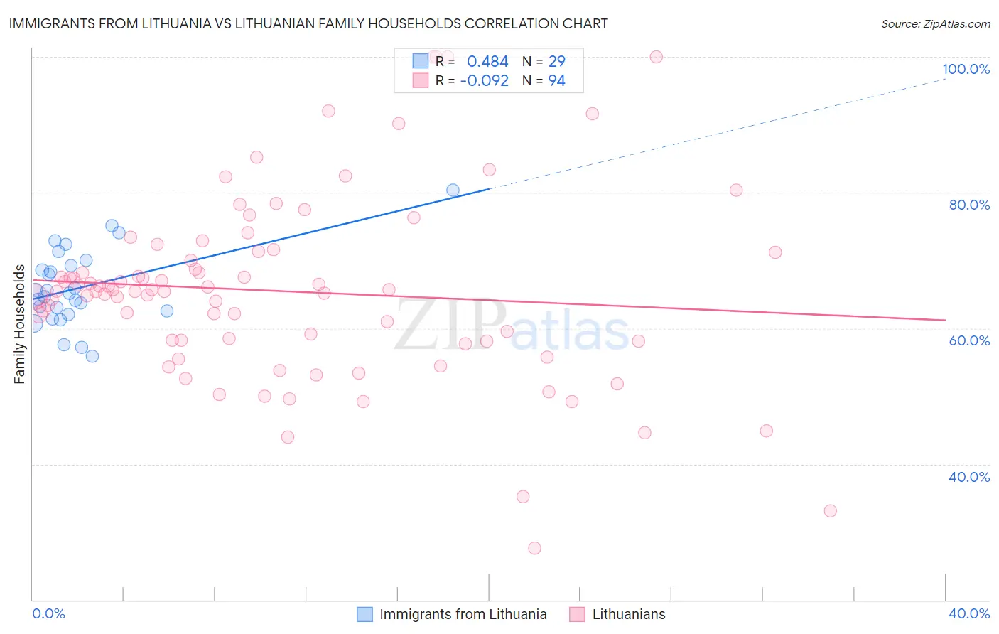 Immigrants from Lithuania vs Lithuanian Family Households
