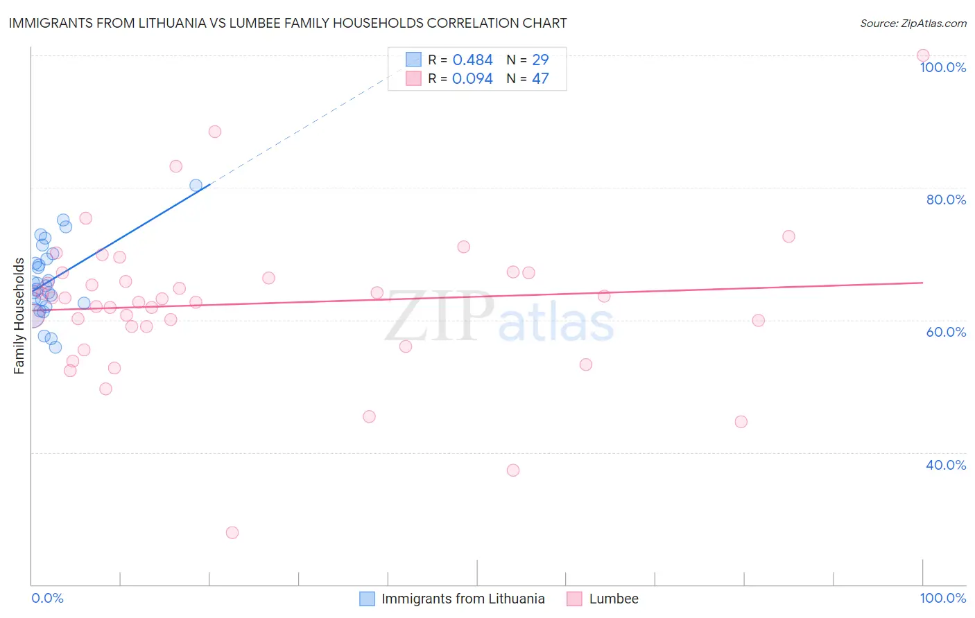 Immigrants from Lithuania vs Lumbee Family Households