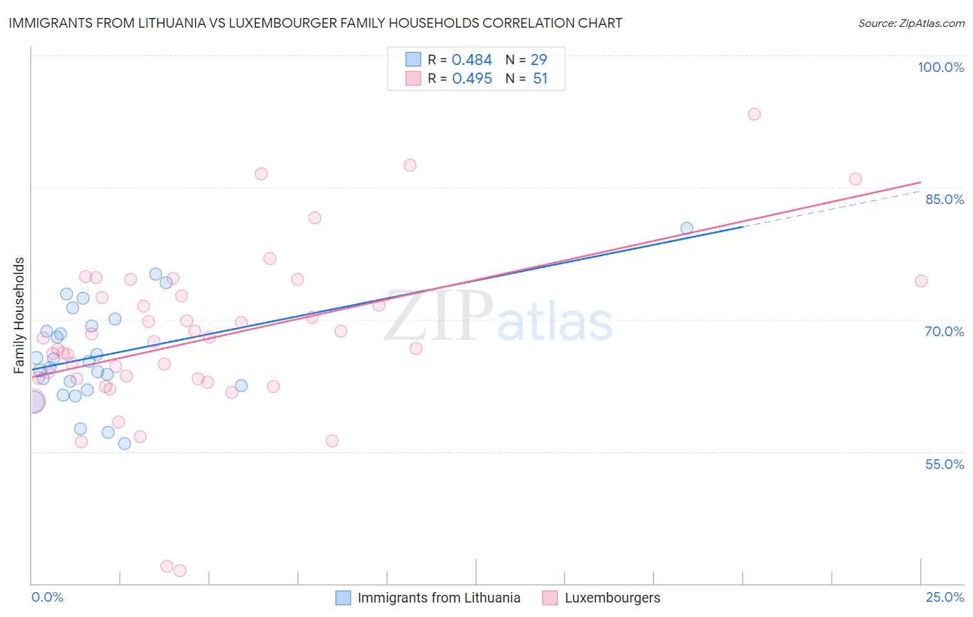 Immigrants from Lithuania vs Luxembourger Family Households