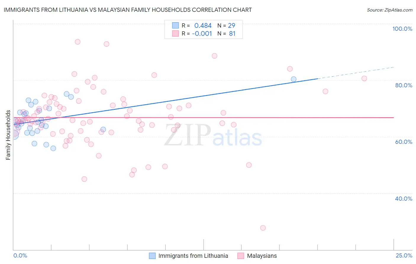 Immigrants from Lithuania vs Malaysian Family Households