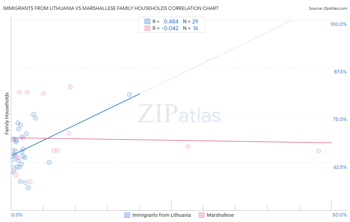 Immigrants from Lithuania vs Marshallese Family Households