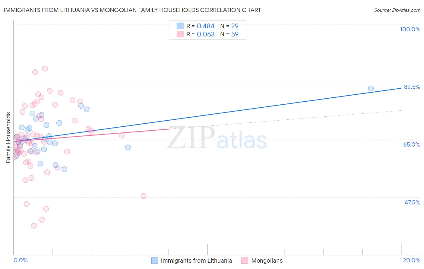 Immigrants from Lithuania vs Mongolian Family Households