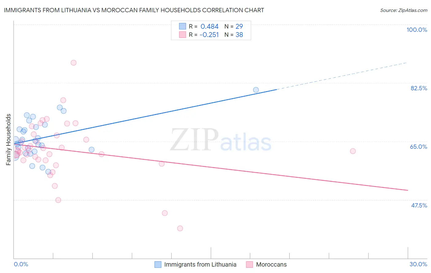 Immigrants from Lithuania vs Moroccan Family Households