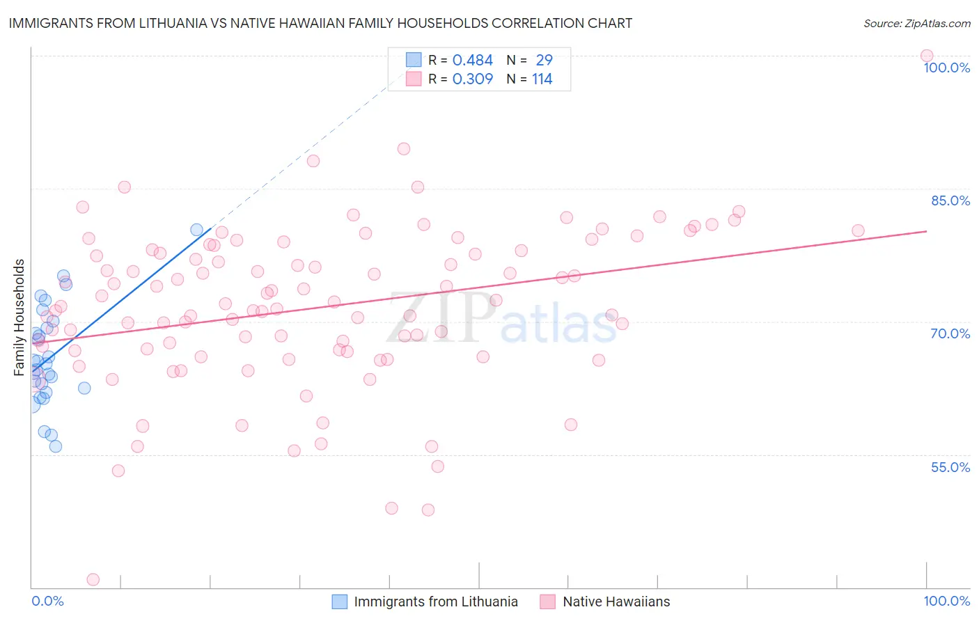 Immigrants from Lithuania vs Native Hawaiian Family Households