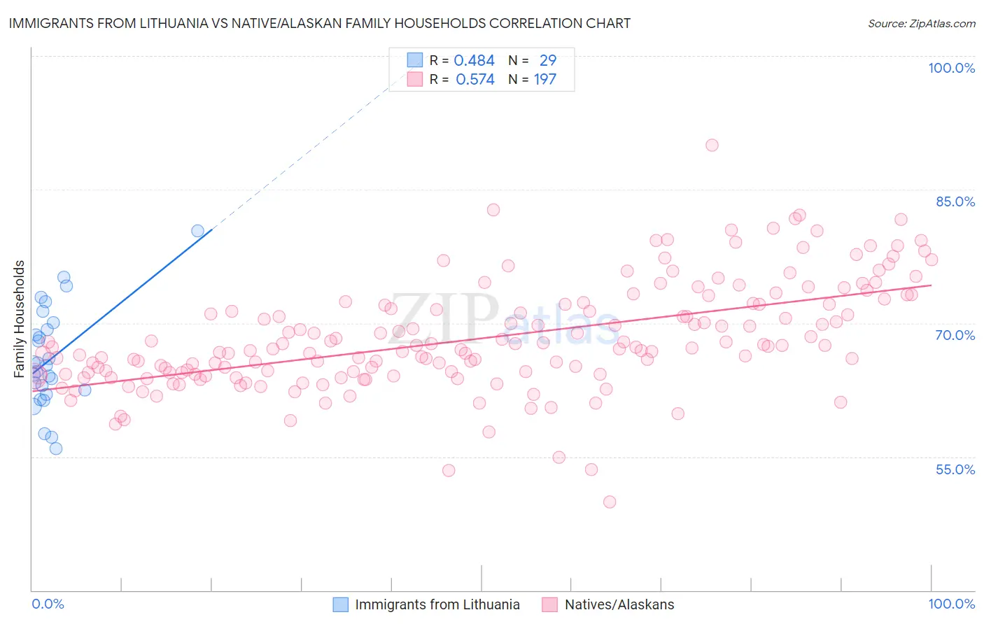 Immigrants from Lithuania vs Native/Alaskan Family Households