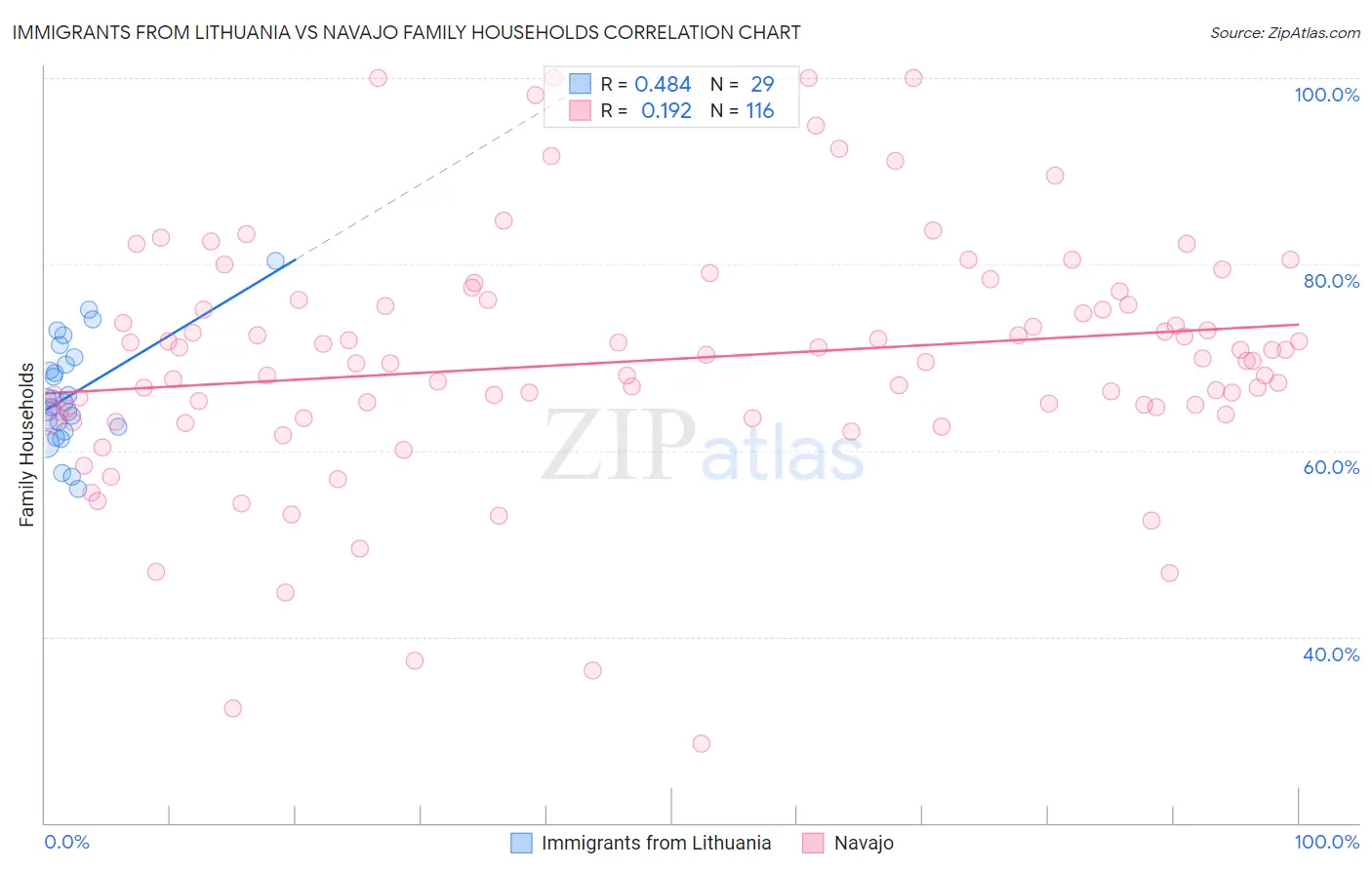 Immigrants from Lithuania vs Navajo Family Households