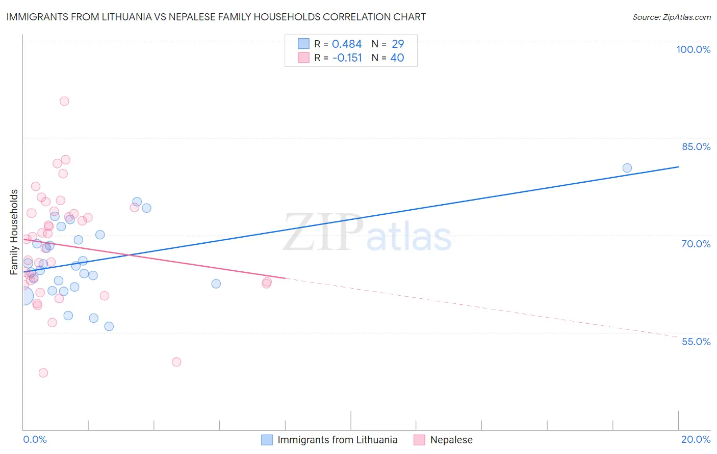 Immigrants from Lithuania vs Nepalese Family Households