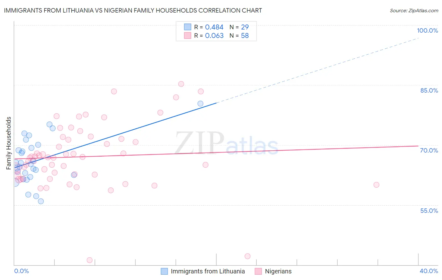 Immigrants from Lithuania vs Nigerian Family Households