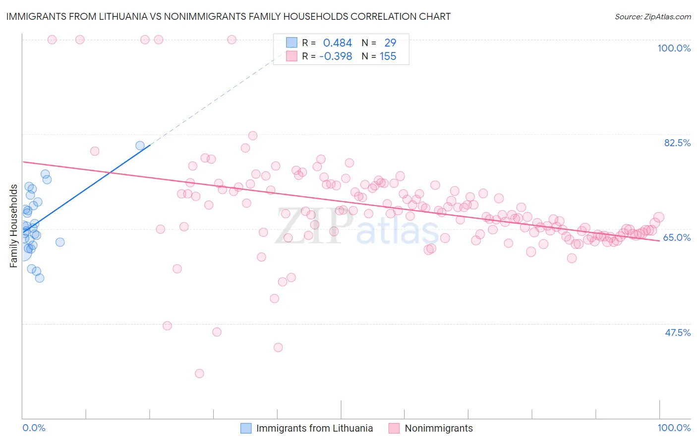 Immigrants from Lithuania vs Nonimmigrants Family Households