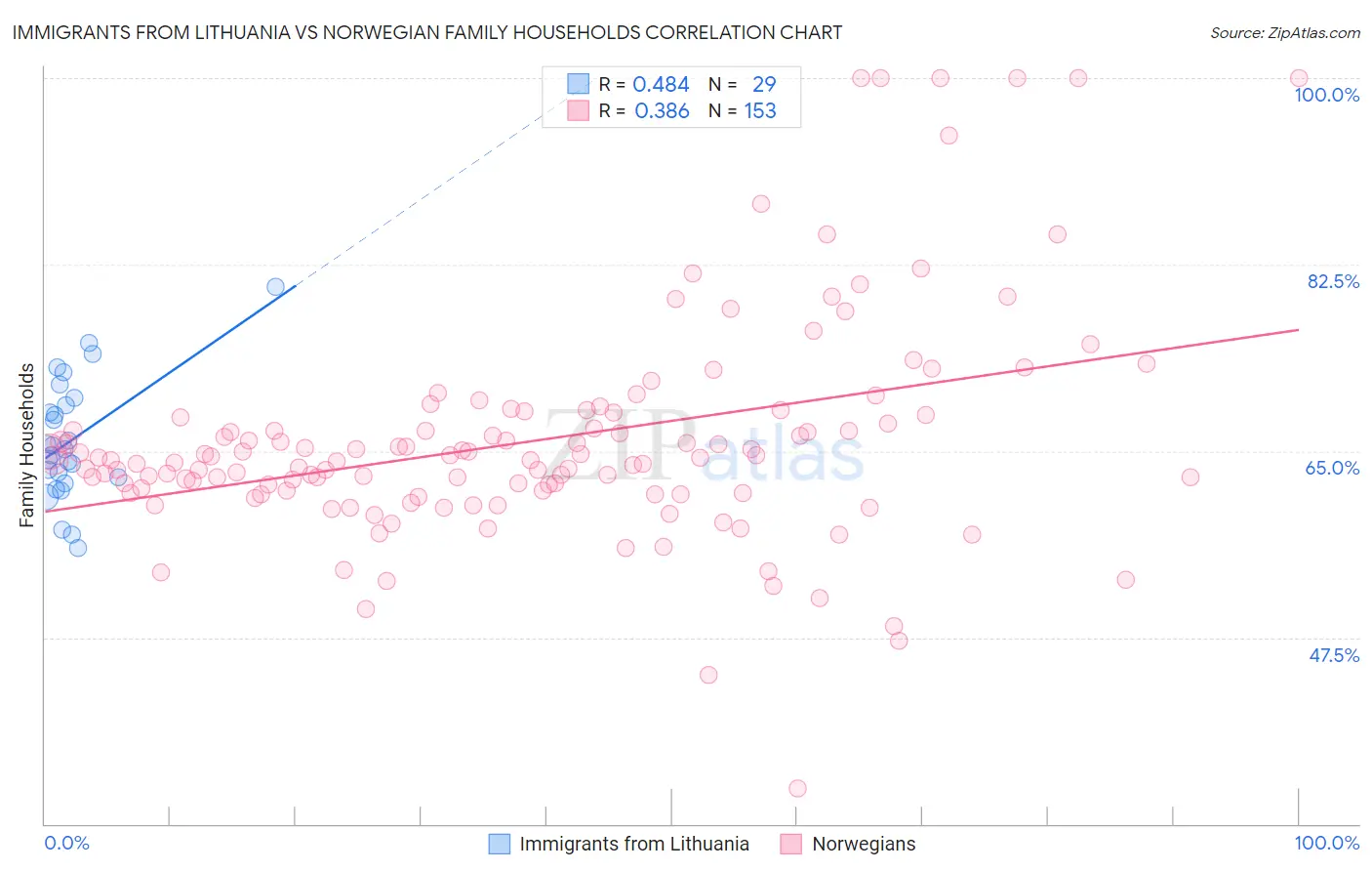 Immigrants from Lithuania vs Norwegian Family Households