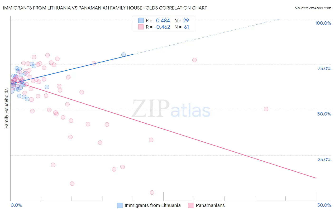 Immigrants from Lithuania vs Panamanian Family Households
