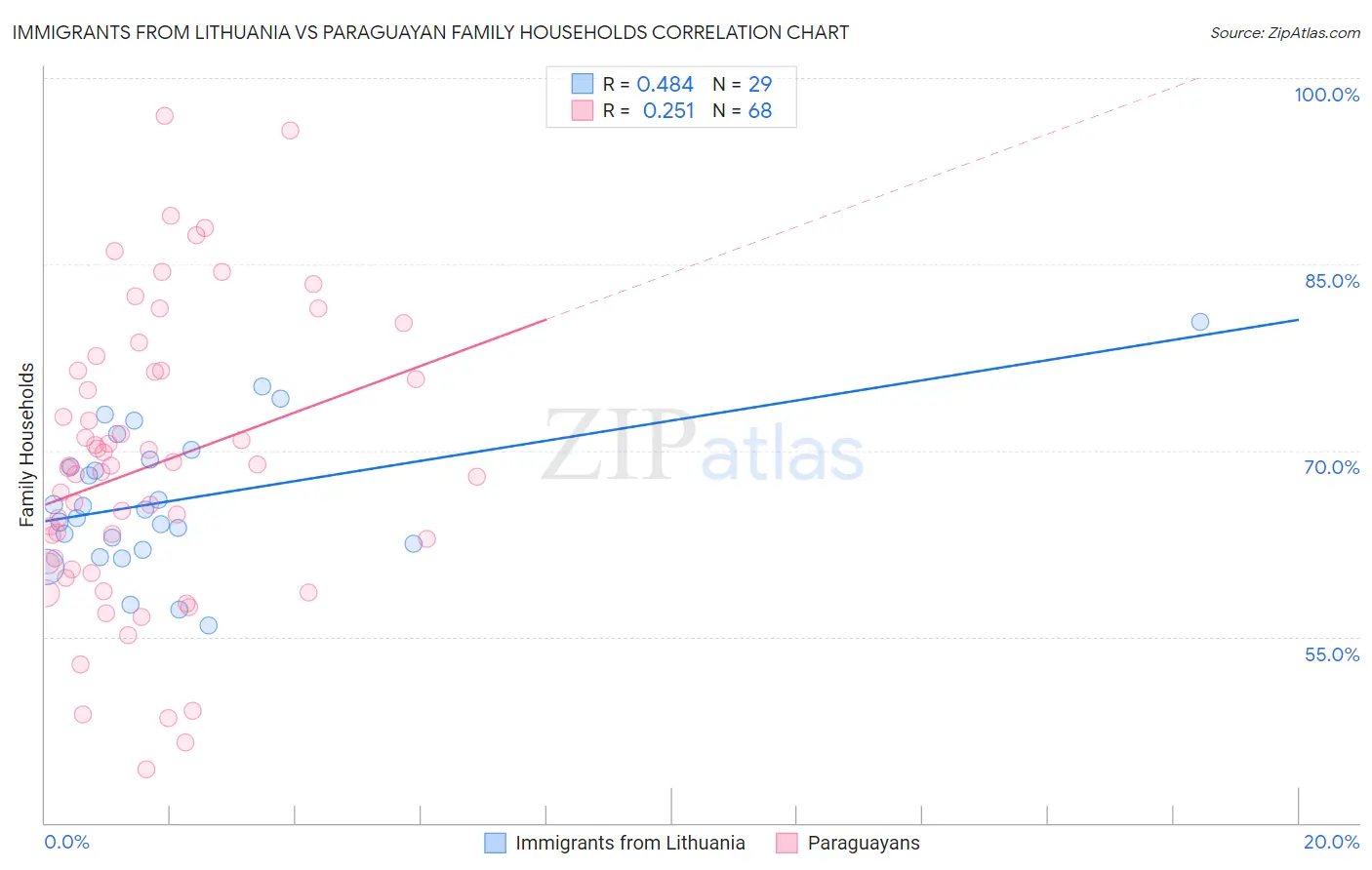 Immigrants from Lithuania vs Paraguayan Family Households