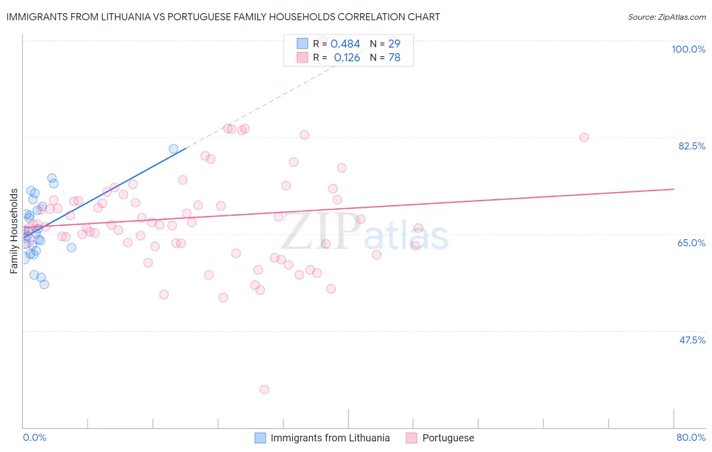 Immigrants from Lithuania vs Portuguese Family Households