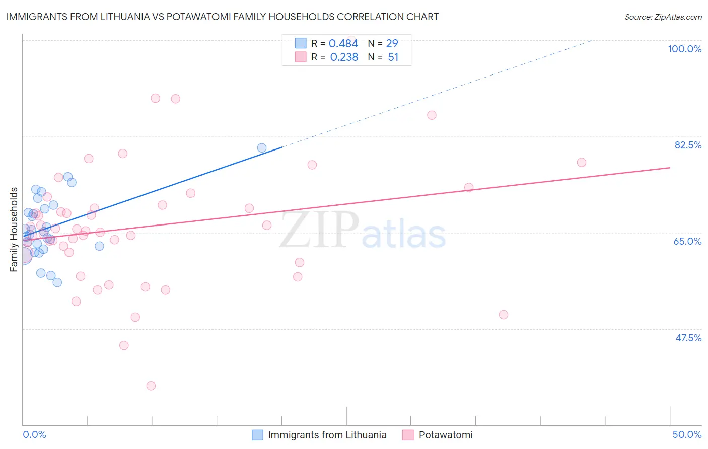 Immigrants from Lithuania vs Potawatomi Family Households