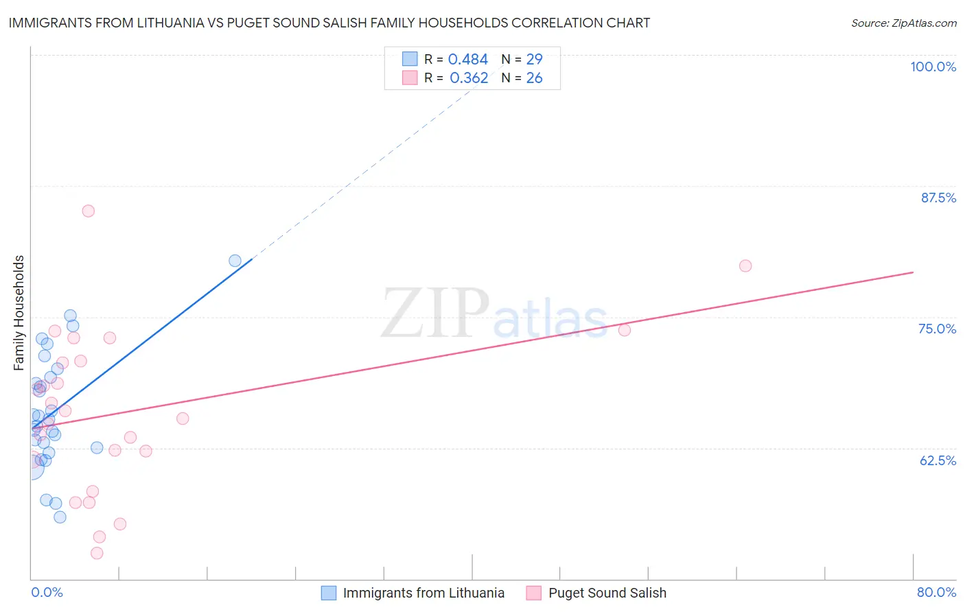 Immigrants from Lithuania vs Puget Sound Salish Family Households