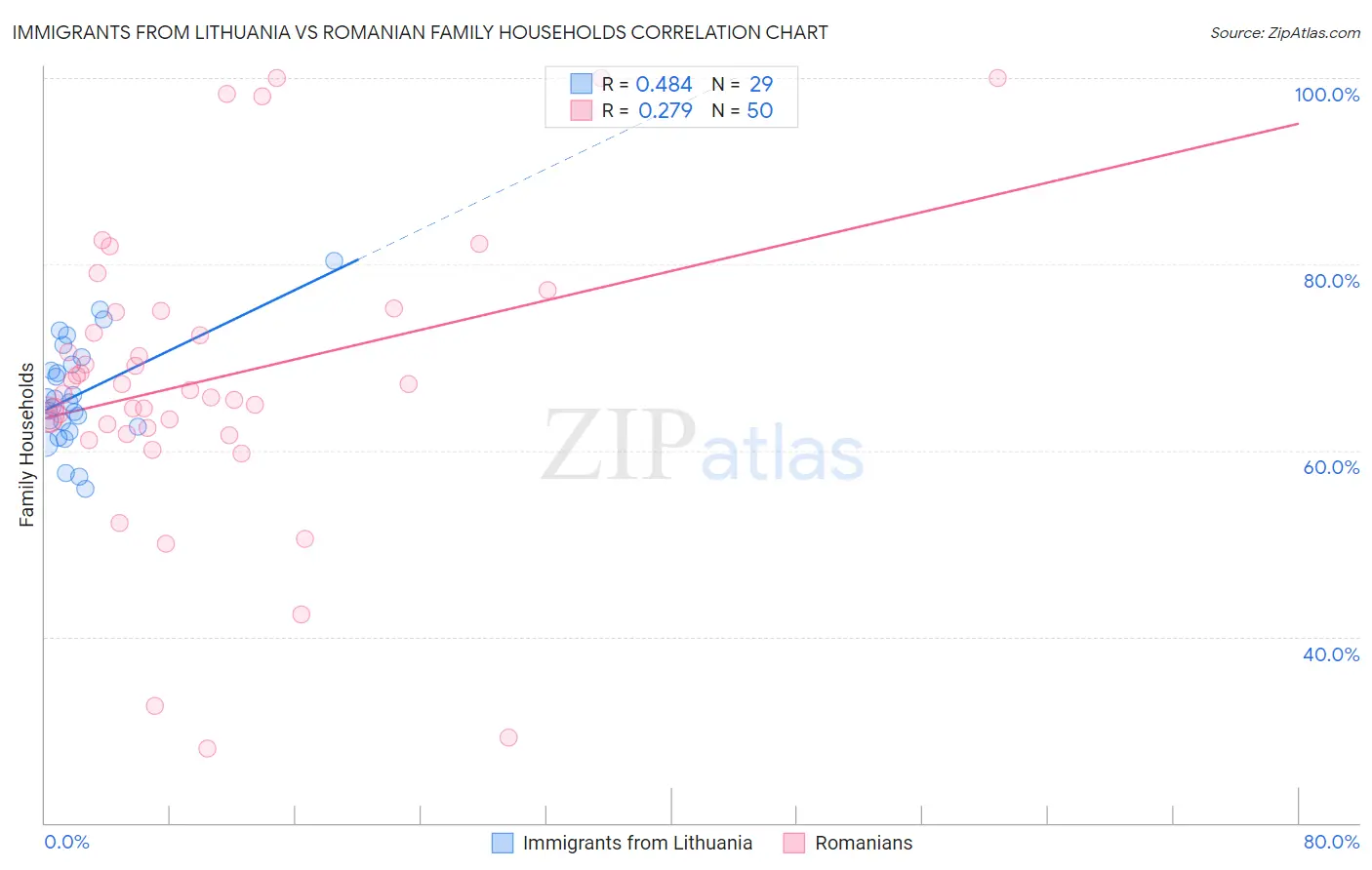 Immigrants from Lithuania vs Romanian Family Households