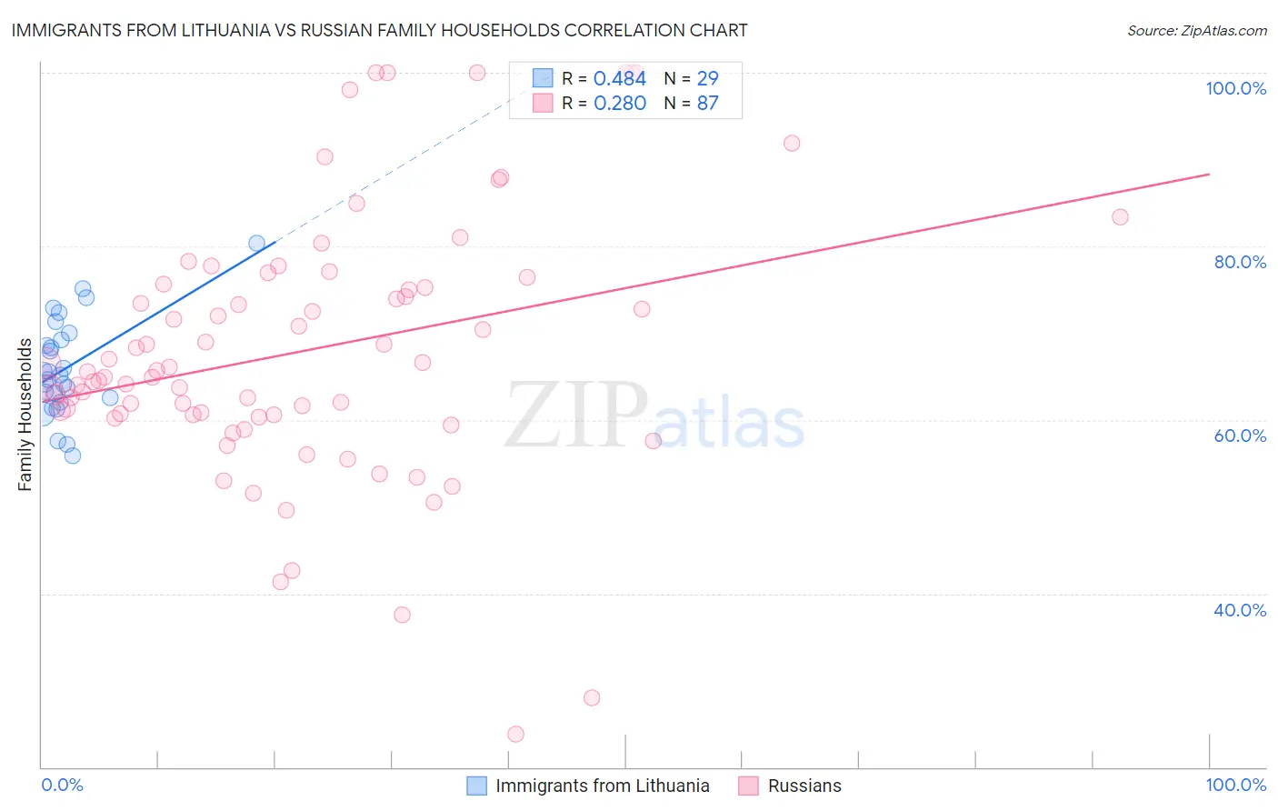 Immigrants from Lithuania vs Russian Family Households
