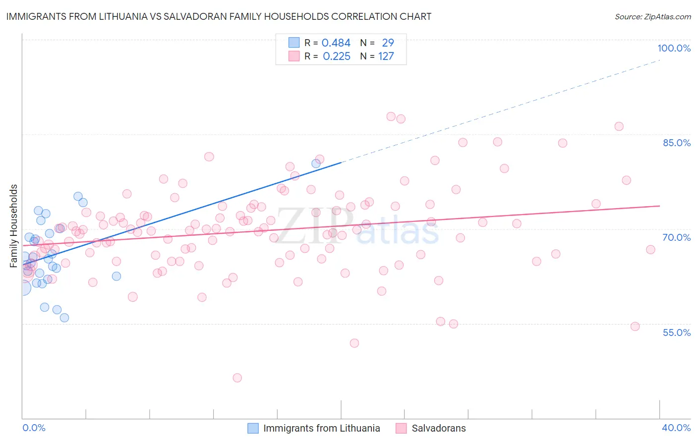 Immigrants from Lithuania vs Salvadoran Family Households