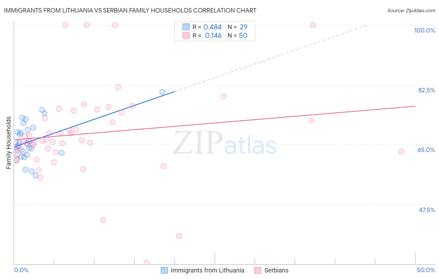 Immigrants from Lithuania vs Serbian Family Households