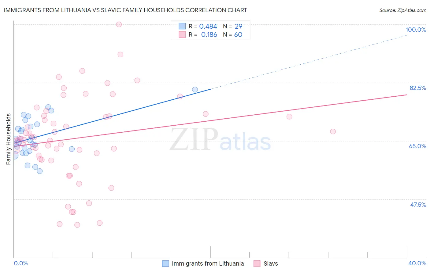 Immigrants from Lithuania vs Slavic Family Households